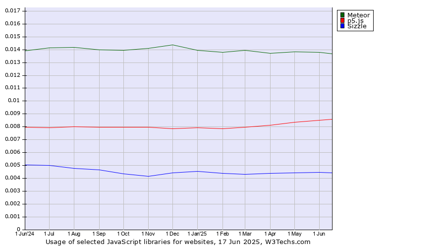 Historical trends in the usage of Meteor vs. p5.js vs. Sizzle
