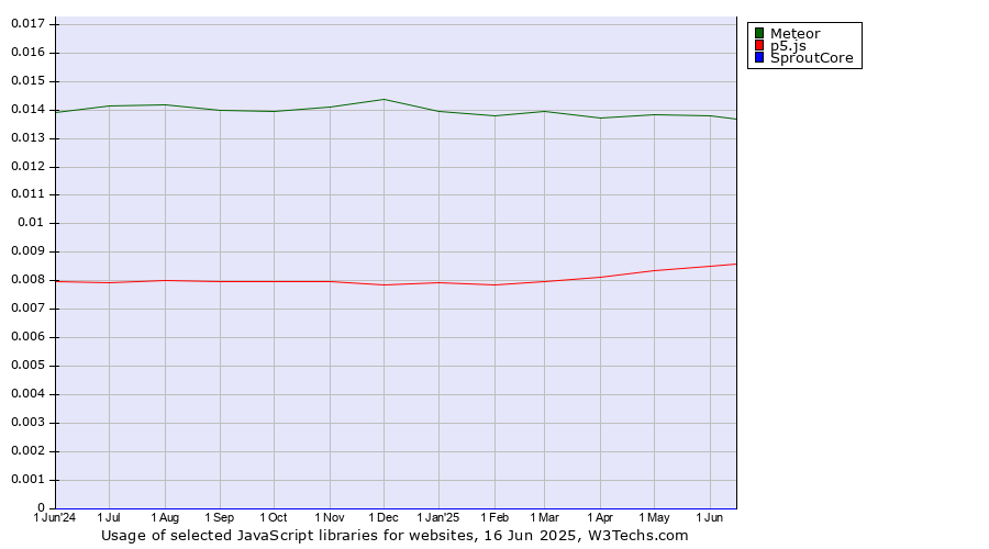 Historical trends in the usage of Meteor vs. p5.js vs. SproutCore