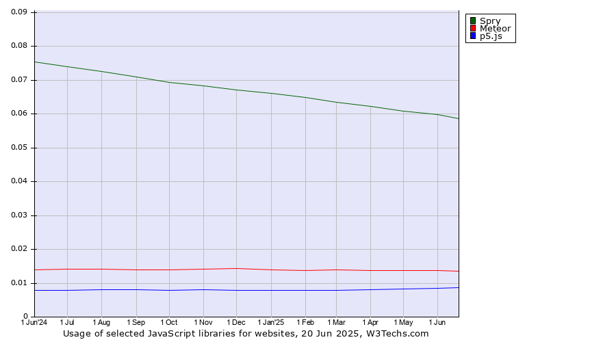 Historical trends in the usage of Spry vs. Meteor vs. p5.js