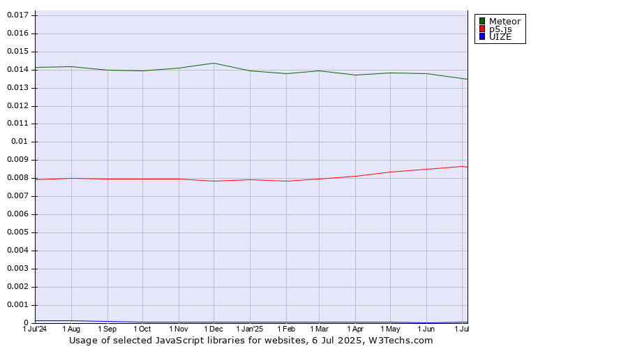 Historical trends in the usage of Meteor vs. p5.js vs. UIZE