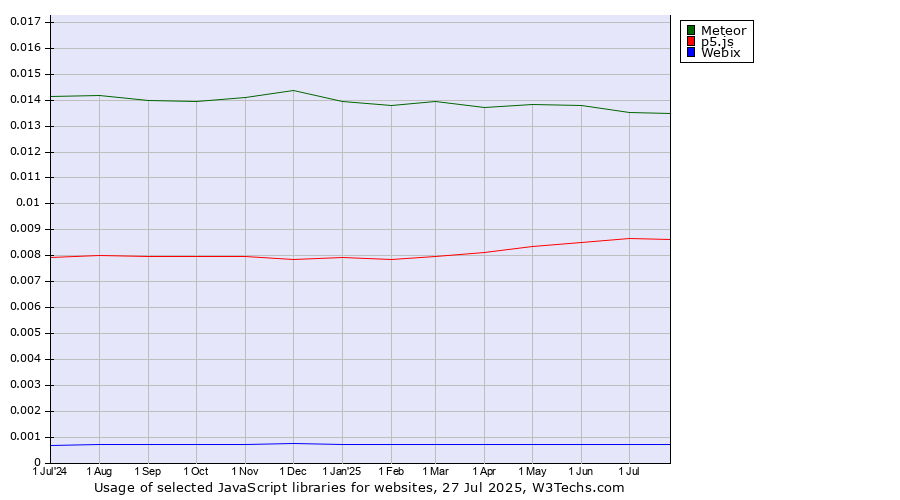 Historical trends in the usage of Meteor vs. p5.js vs. Webix