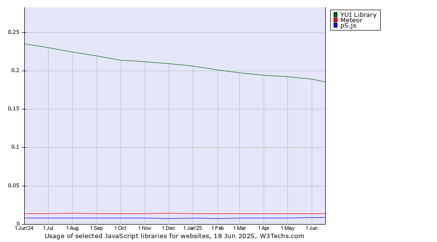 Historical trends in the usage of YUI Library vs. Meteor vs. p5.js