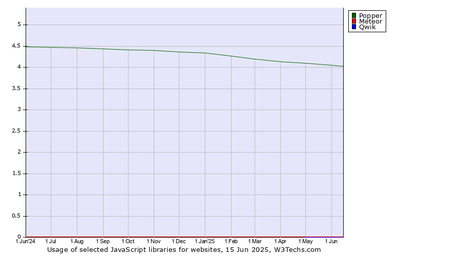 Historical trends in the usage of Popper vs. Meteor vs. Qwik