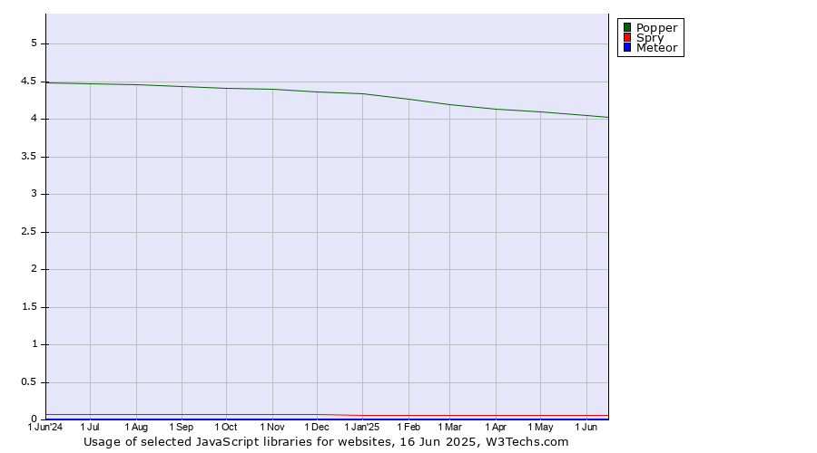 Historical trends in the usage of Popper vs. Spry vs. Meteor