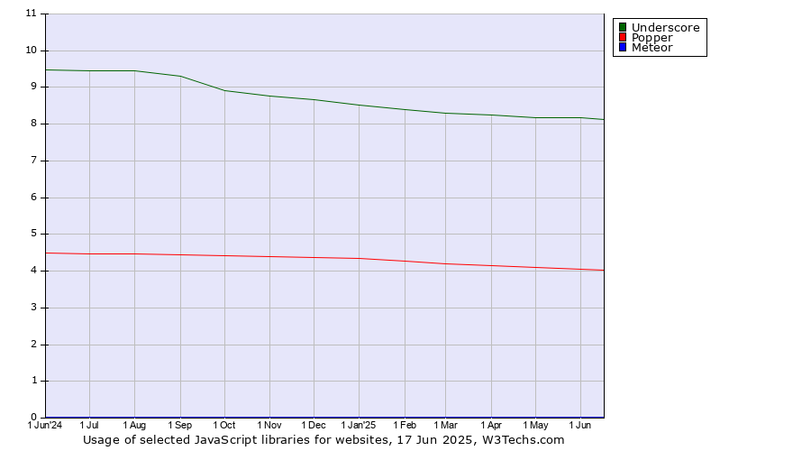 Historical trends in the usage of Underscore vs. Popper vs. Meteor