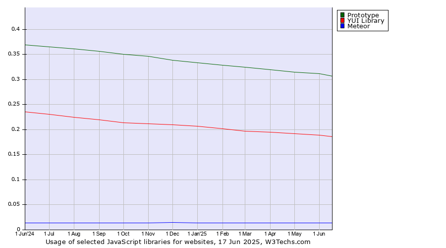 Historical trends in the usage of Prototype vs. YUI Library vs. Meteor