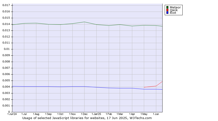 Historical trends in the usage of Meteor vs. Qwik vs. Riot