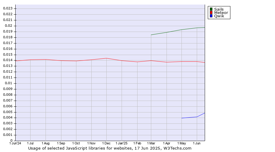 Historical trends in the usage of Sails vs. Meteor vs. Qwik