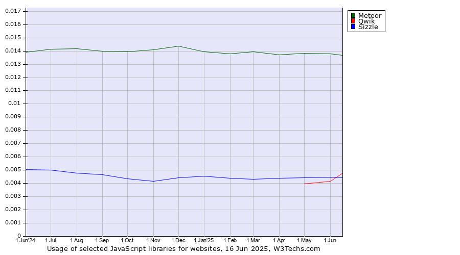 Historical trends in the usage of Meteor vs. Qwik vs. Sizzle