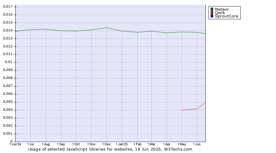 Historical trends in the usage of Meteor vs. Qwik vs. SproutCore