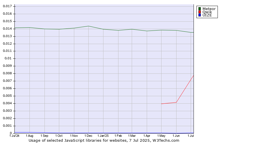 Historical trends in the usage of Meteor vs. Qwik vs. UIZE