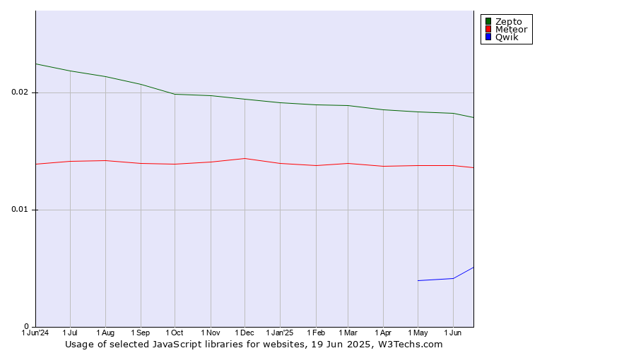 Historical trends in the usage of Zepto vs. Meteor vs. Qwik