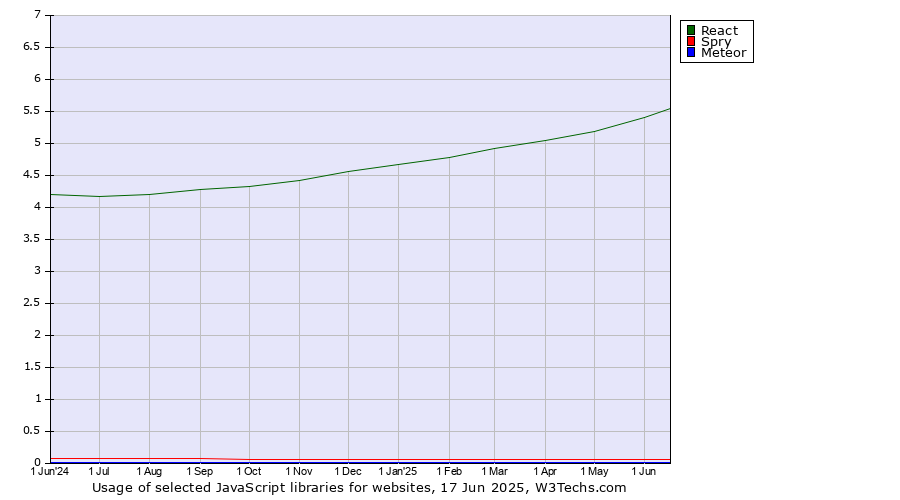 Historical trends in the usage of React vs. Spry vs. Meteor
