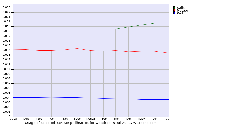 Historical trends in the usage of Sails vs. Meteor vs. Riot