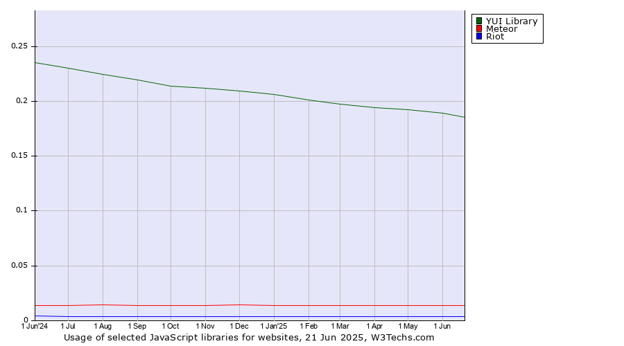 Historical trends in the usage of YUI Library vs. Meteor vs. Riot