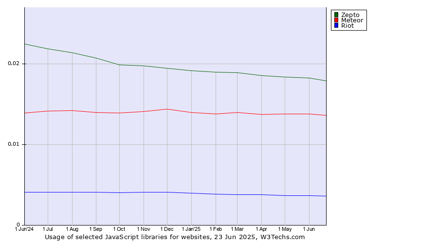 Historical trends in the usage of Zepto vs. Meteor vs. Riot