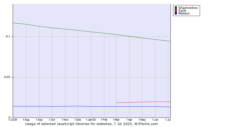 Historical trends in the usage of Shadowbox vs. Sails vs. Meteor