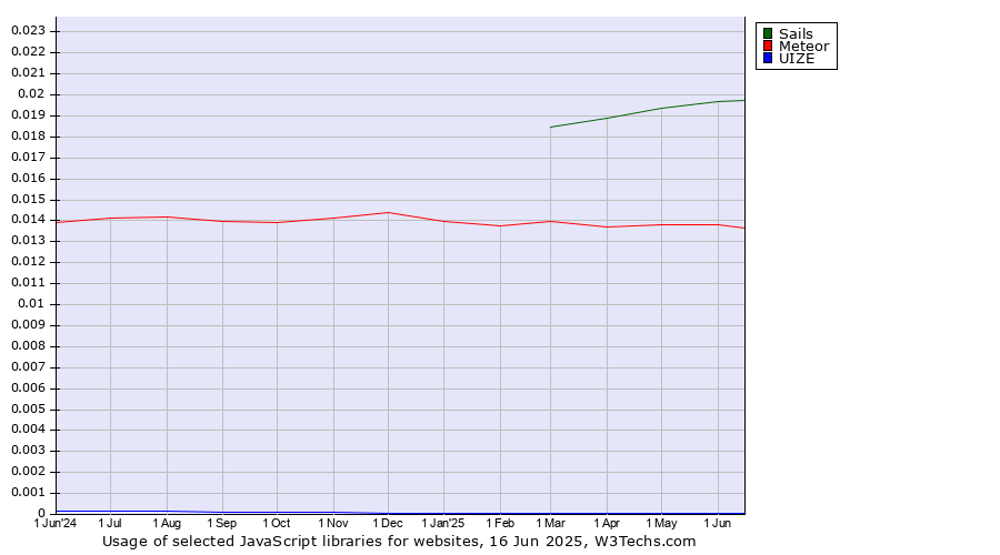 Historical trends in the usage of Sails vs. Meteor vs. UIZE