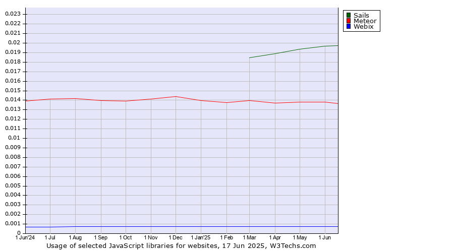 Historical trends in the usage of Sails vs. Meteor vs. Webix