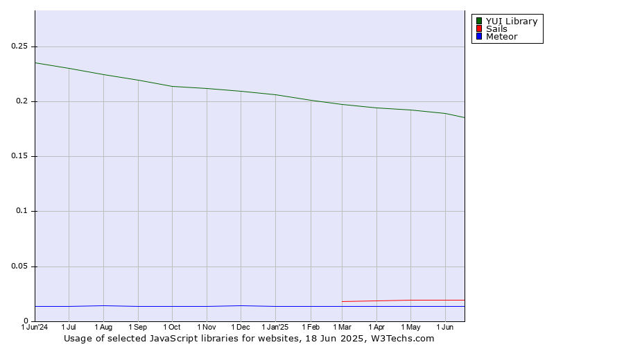 Historical trends in the usage of YUI Library vs. Sails vs. Meteor