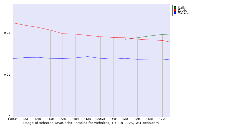 Historical trends in the usage of Sails vs. Zepto vs. Meteor