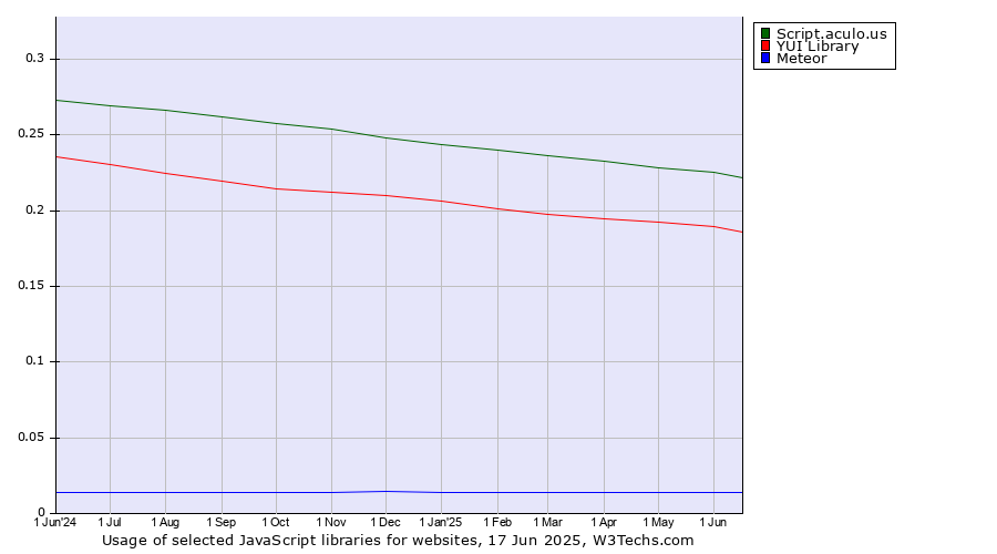 Historical trends in the usage of Script.aculo.us vs. YUI Library vs. Meteor