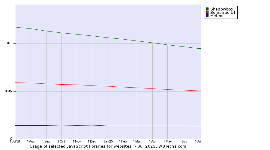 Historical trends in the usage of Shadowbox vs. Semantic UI vs. Meteor