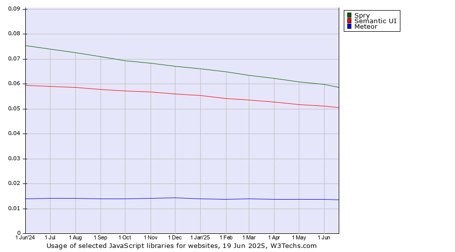 Historical trends in the usage of Spry vs. Semantic UI vs. Meteor