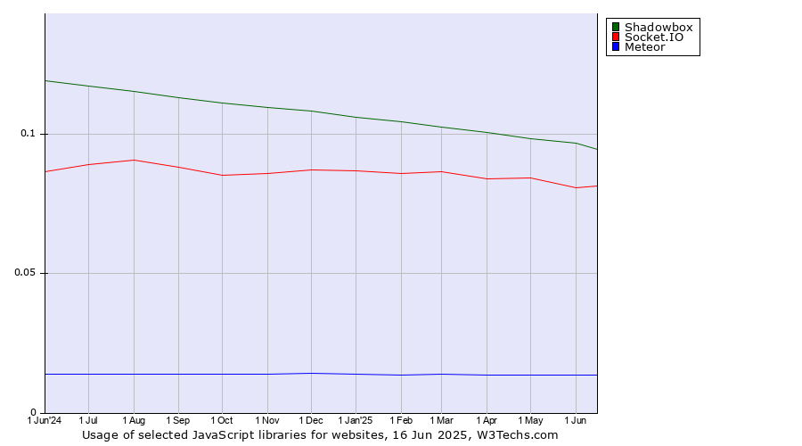 Historical trends in the usage of Shadowbox vs. Socket.IO vs. Meteor