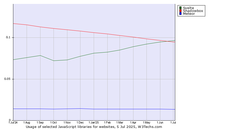 Historical trends in the usage of Svelte vs. Shadowbox vs. Meteor