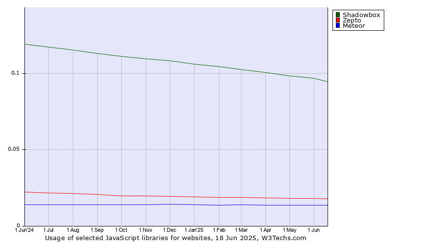 Historical trends in the usage of Shadowbox vs. Zepto vs. Meteor