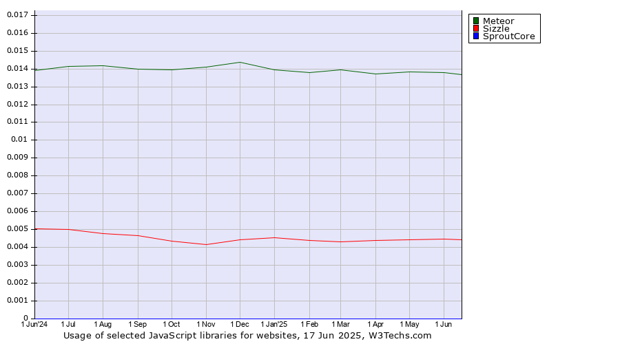 Historical trends in the usage of Meteor vs. Sizzle vs. SproutCore