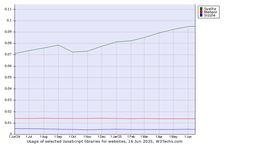Historical trends in the usage of Svelte vs. Meteor vs. Sizzle