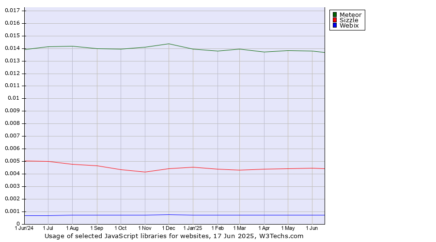 Historical trends in the usage of Meteor vs. Sizzle vs. Webix