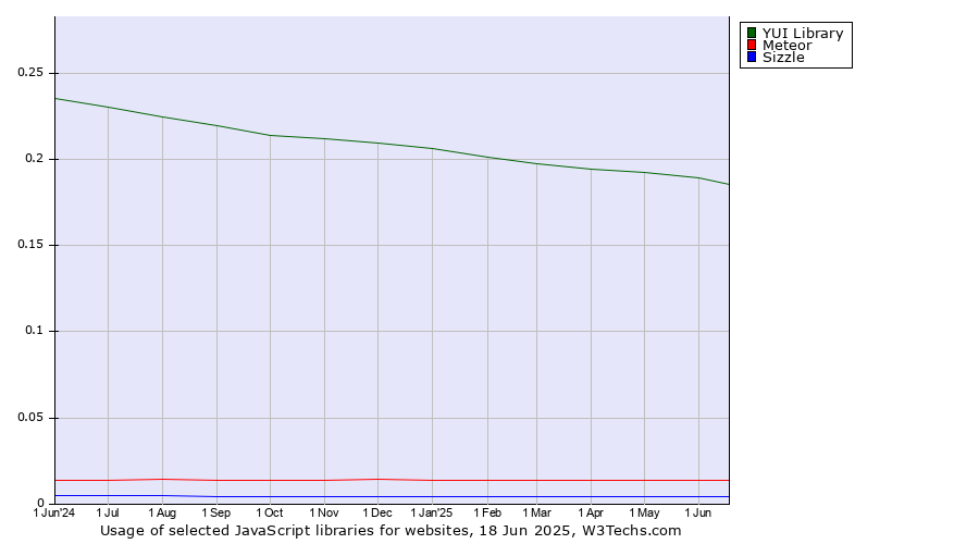 Historical trends in the usage of YUI Library vs. Meteor vs. Sizzle