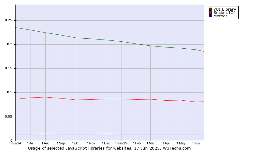 Historical trends in the usage of YUI Library vs. Socket.IO vs. Meteor