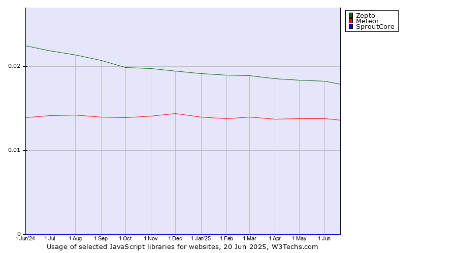 Historical trends in the usage of Zepto vs. Meteor vs. SproutCore