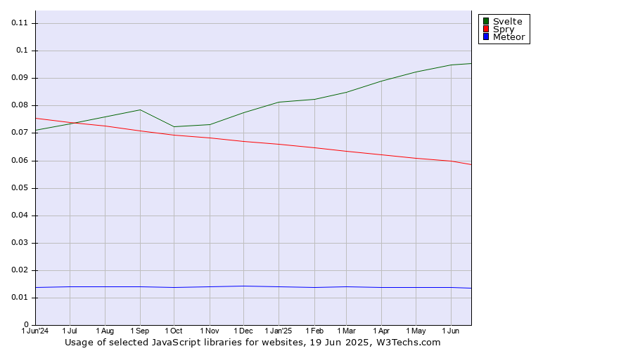Historical trends in the usage of Svelte vs. Spry vs. Meteor