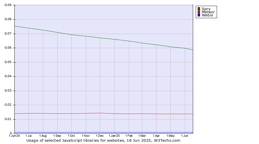 Historical trends in the usage of Spry vs. Meteor vs. Webix