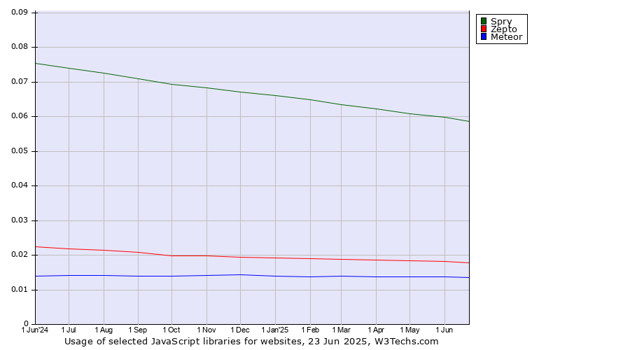 Historical trends in the usage of Spry vs. Zepto vs. Meteor