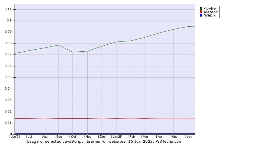 Historical trends in the usage of Svelte vs. Meteor vs. Webix