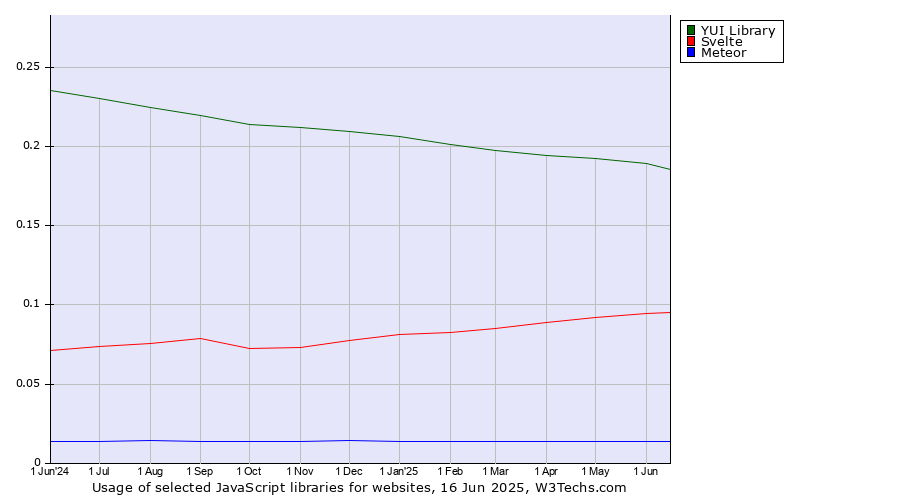 Historical trends in the usage of YUI Library vs. Svelte vs. Meteor