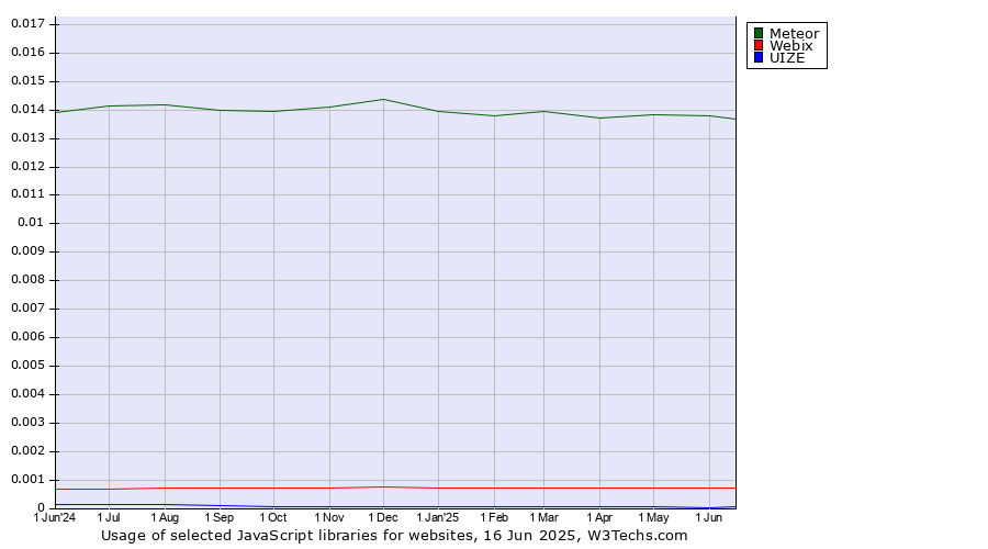 Historical trends in the usage of Meteor vs. Webix vs. UIZE