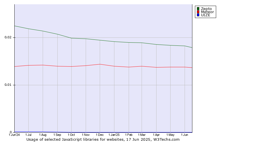 Historical trends in the usage of Zepto vs. Meteor vs. UIZE
