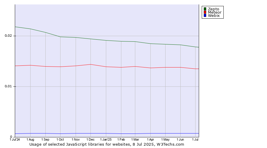 Historical trends in the usage of Zepto vs. Meteor vs. Webix