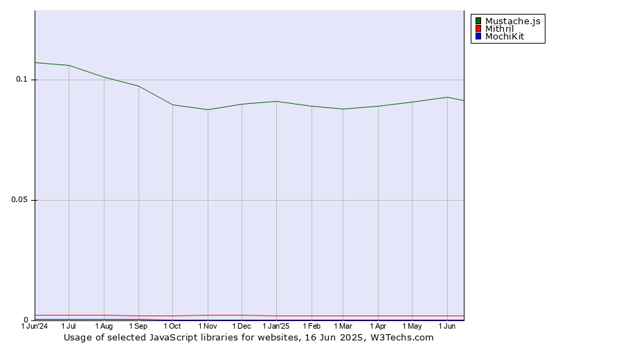 Historical trends in the usage of Mustache.js vs. Mithril vs. MochiKit