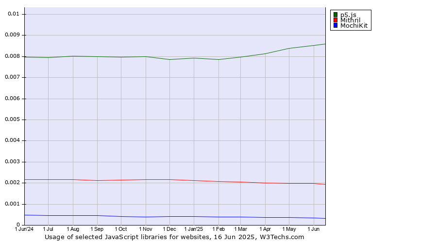 Historical trends in the usage of p5.js vs. Mithril vs. MochiKit