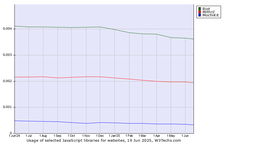 Historical trends in the usage of Riot vs. Mithril vs. MochiKit