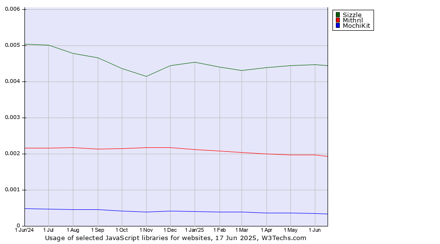 Historical trends in the usage of Sizzle vs. Mithril vs. MochiKit