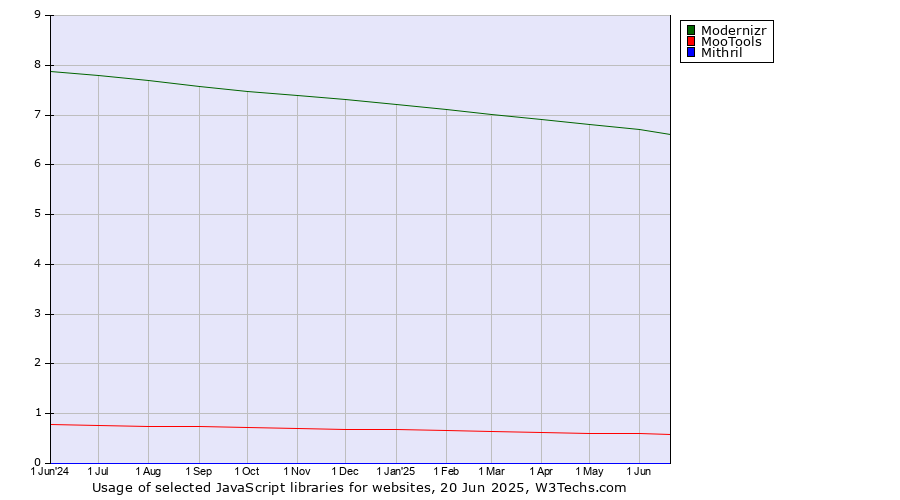 Historical trends in the usage of Modernizr vs. MooTools vs. Mithril